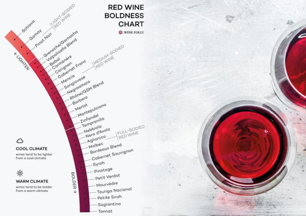 Red Wine Boldness Chart: Wine Folly
