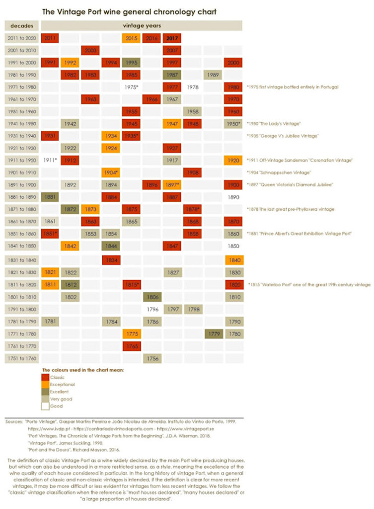Vintage Port Wine General Chronology Chart